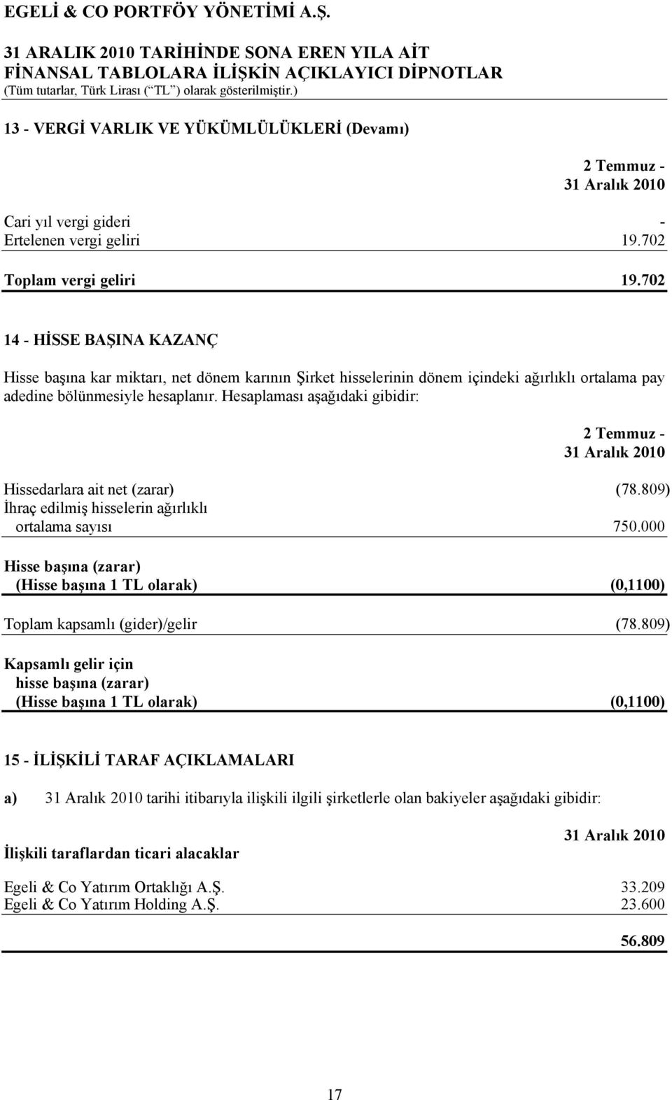 Hesaplaması aşağıdaki gibidir: 2 Temmuz - Hissedarlara ait net (zarar) (78.809) İhraç edilmiş hisselerin ağırlıklı ortalama sayısı 750.