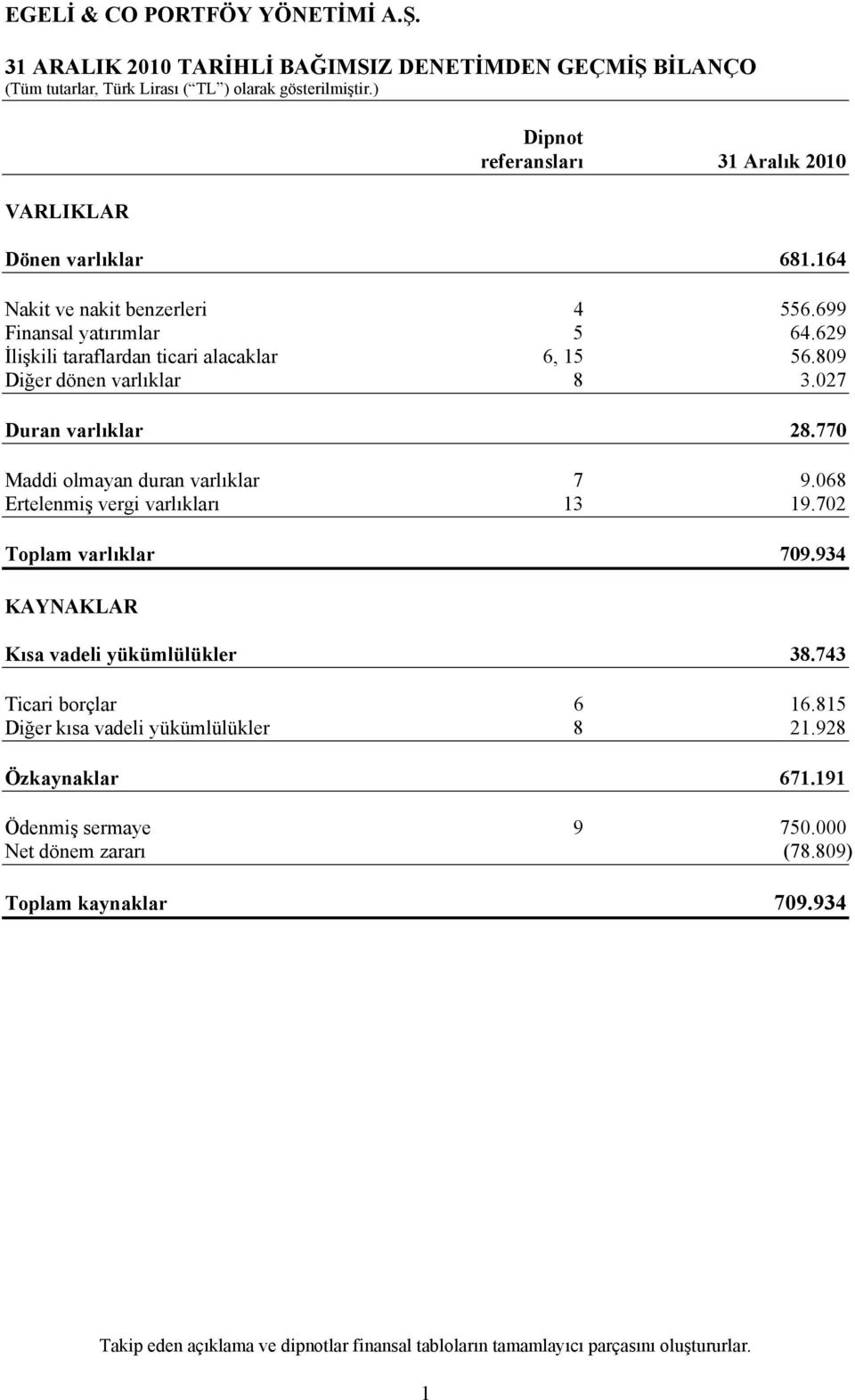 770 Maddi olmayan duran varlıklar 7 9.068 Ertelenmiş vergi varlıkları 13 19.702 Toplam varlıklar 709.934 KAYNAKLAR Kısa vadeli yükümlülükler 38.743 Ticari borçlar 6 16.