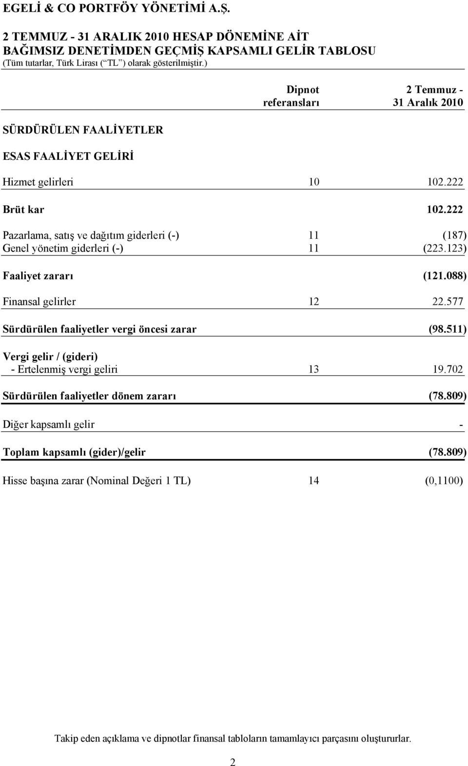 577 Sürdürülen faaliyetler vergi öncesi zarar (98.511) Vergi gelir / (gideri) - Ertelenmiş vergi geliri 13 19.702 Sürdürülen faaliyetler dönem zararı (78.