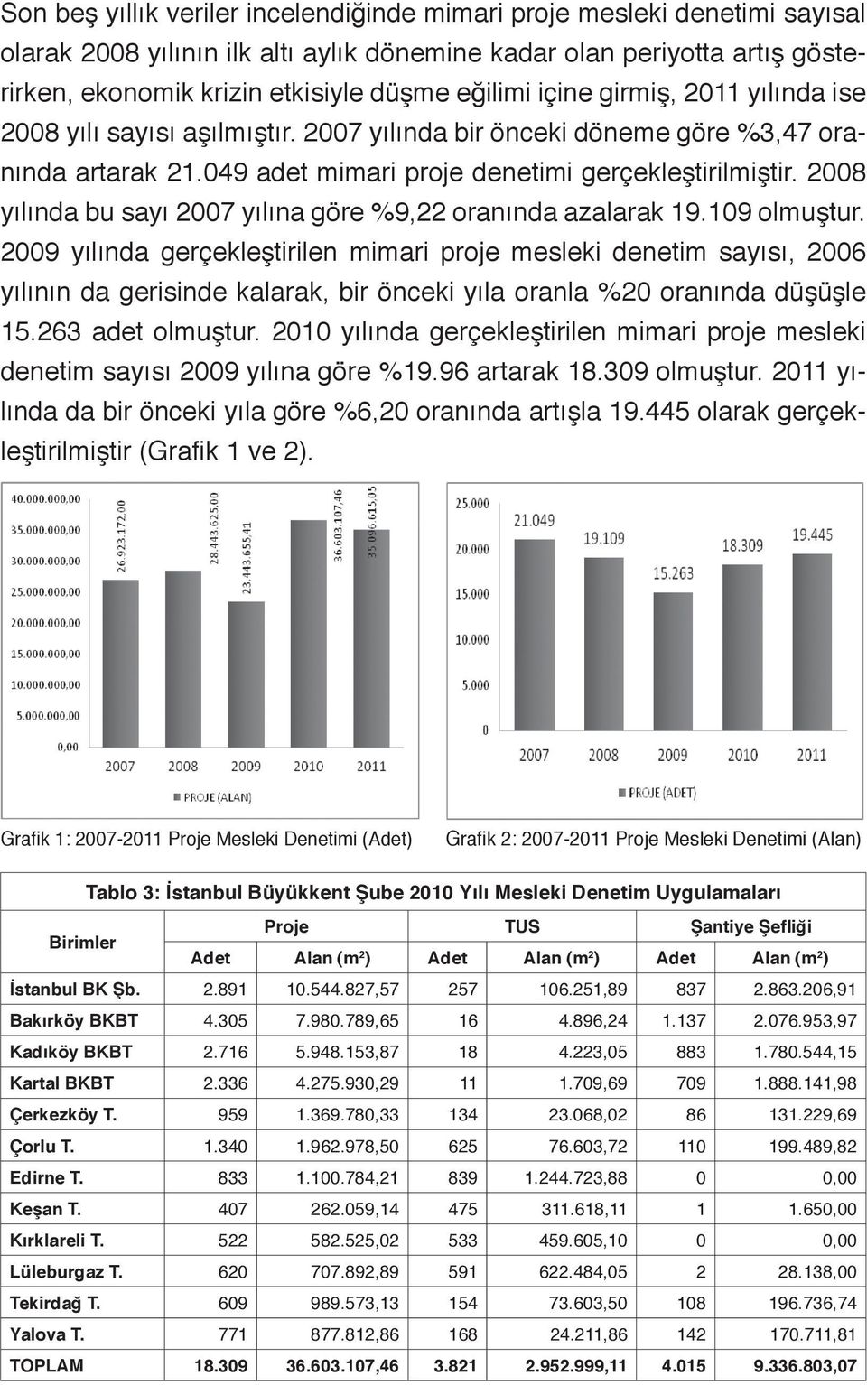 2008 yılında bu sayı 2007 yılına göre %9,22 oranında azalarak 19.109 olmuştur.