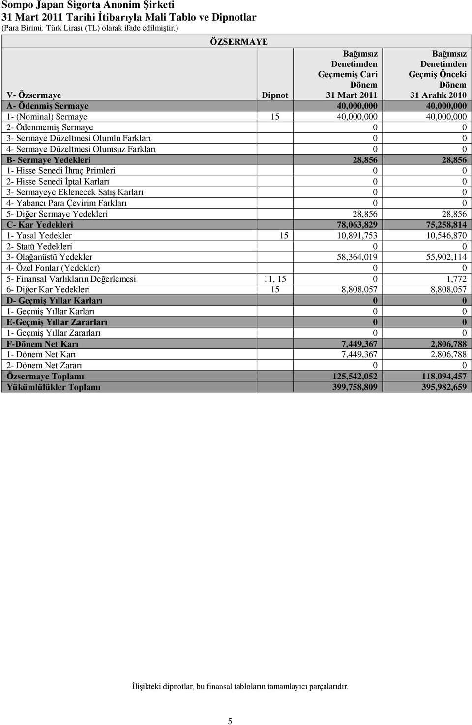 Primleri 0 0 2- Hisse Senedi İptal Karları 0 0 3- Sermayeye Eklenecek Satış Karları 0 0 4- Yabancı Para Çevirim Farkları 0 0 5- Diğer Sermaye Yedekleri 28,856 28,856 C- Kar Yedekleri 78,063,829