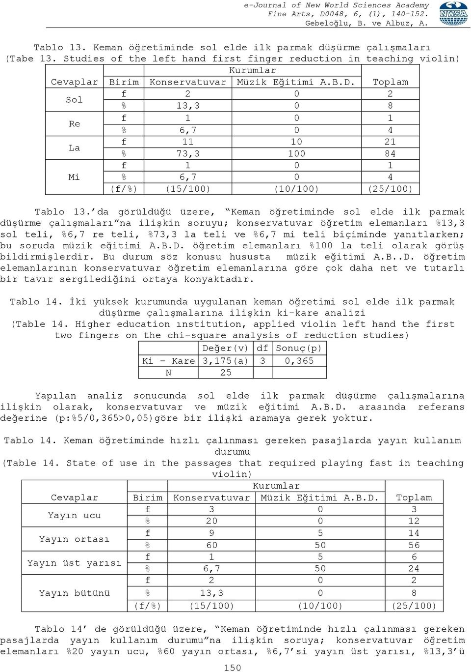 da görüldüğü üzere, Keman öğretiminde sol elde ilk parmak düşürme çalışmaları na ilişkin soruyu; konservatuvar öğretim elemanları %13,3 sol teli, %6,7 re teli, %73,3 la teli ve %6,7 mi teli biçiminde