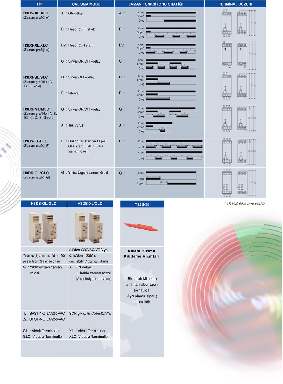Vuruµ J : H3DS-FL/FLC (Zaman grafiπi F) F : Flaµör ON start ve flaµör OFF start (ON/OFF ikiz F : zaman rölesi) H3DS-GL/GLC (Zaman grafiπi G) G : Y ld z-üçgen zaman rölesi G: Y ld z Uçgen H3DS-GL/GLC