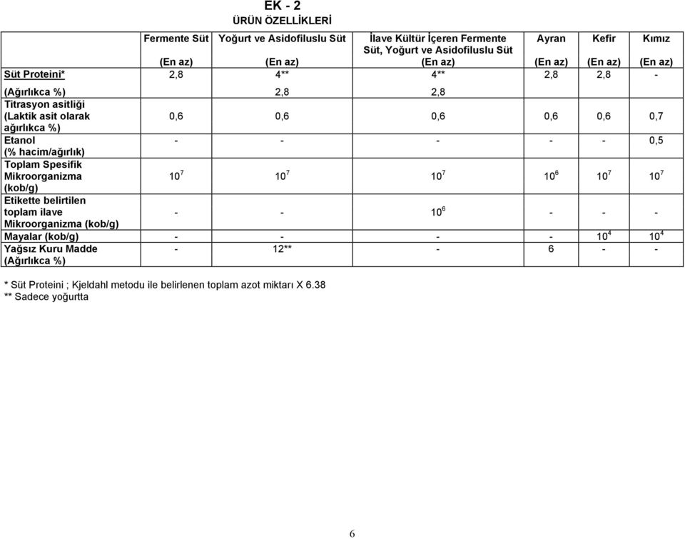 - - - 0,5 (% hacim/ağırlık) Toplam Spesifik Mikroorganizma 10 7 10 7 10 7 10 6 10 7 10 7 (kob/g) Etikette belirtilen toplam ilave - - 10 6 - - - Mikroorganizma (kob/g)