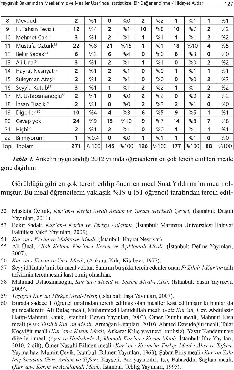 %1 1 %1 0 %0 2 %2 14 Hayrat Neşriyat 55 2 %1 2 %1 0 %0 1 %1 1 %1 15 Süleyman Ateş 56 2 %1 2 %1 0 %0 0 %0 2 %2 16 Seyyid Kutub 57 3 %1 1 %1 2 %2 1 %1 2 %2 17 M.