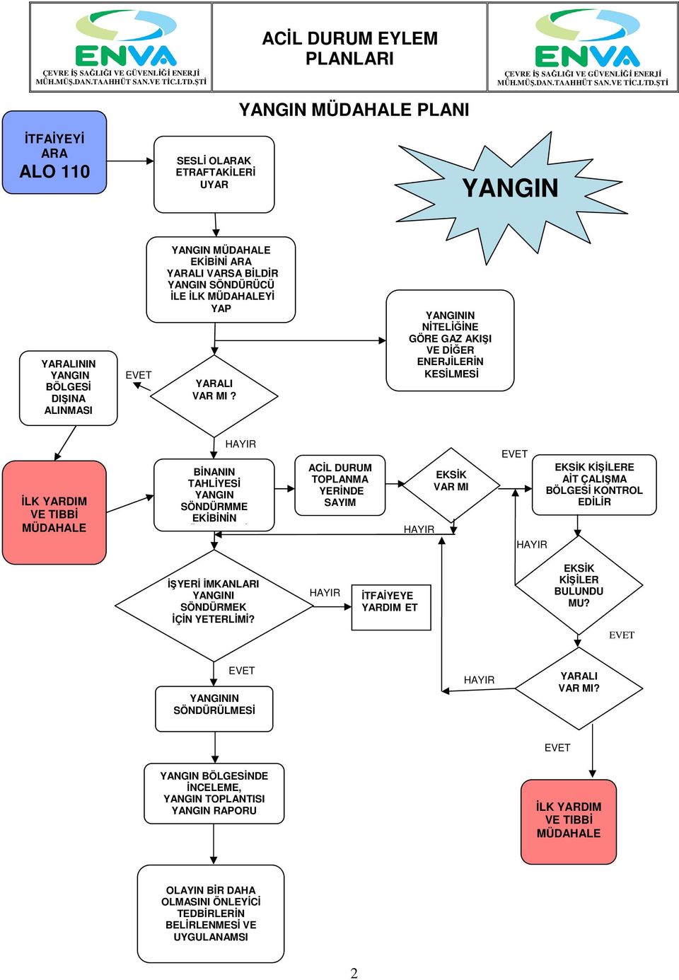 YANGININ NİTELİĞİNE GÖRE GAZ AKIŞI VE DİĞER ENERJİLERİN KESİLMESİ İLK YARDIM VE TIBBİ MÜDAHALE BİNANIN TAHLİYESİ YANGIN SÖNDÜRMME EKİBİNİN MÜDAHALESİ ACİL DURUM TOPLANMA YERİNDE SAYIM EKSİK VAR