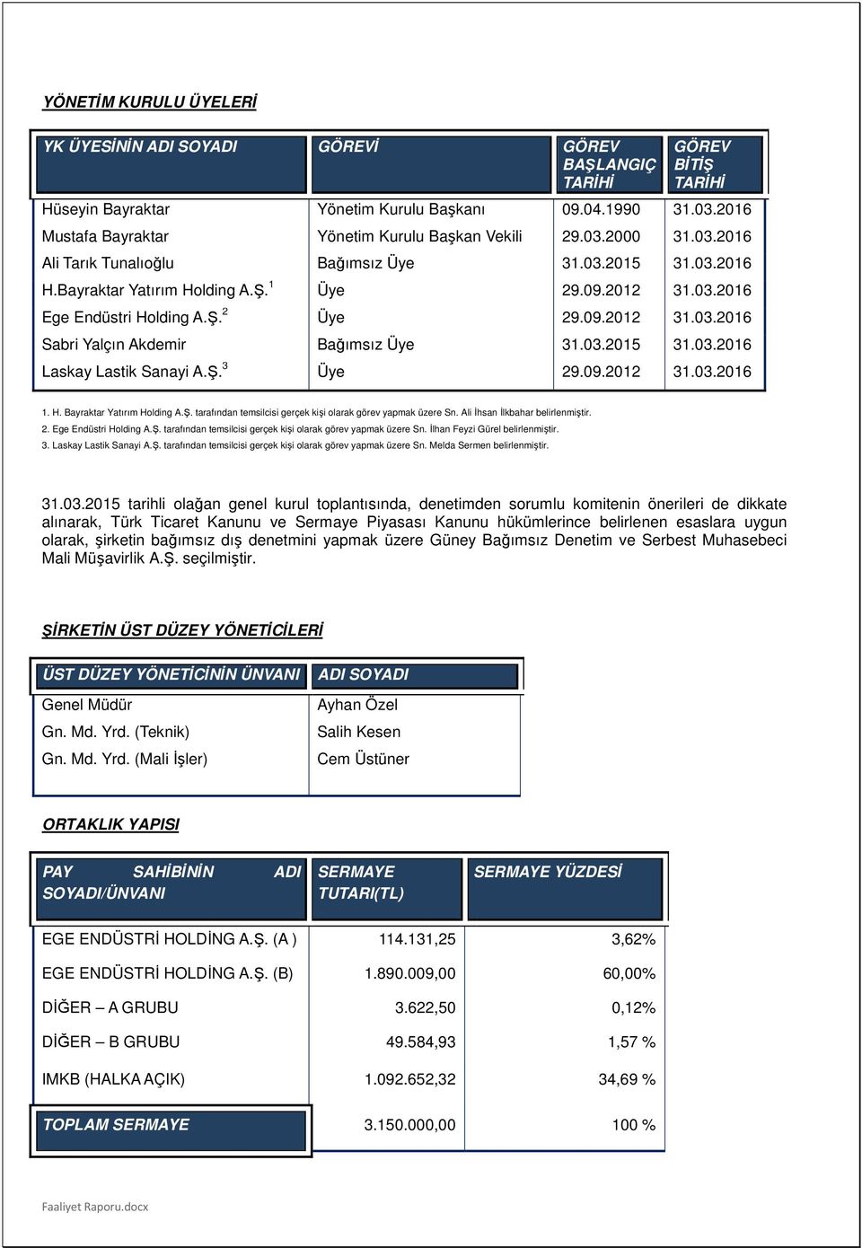 Ş. 2 Üye 29.09.2012 31.03.2016 Sabri Yalçın Akdemir Bağımsız Üye 31.03.2015 31.03.2016 Laskay Lastik Sanayi A.Ş. 3 Üye 29.09.2012 31.03.2016 1. H. Bayraktar Yatırım Holding A.Ş. tarafından temsilcisi gerçek kişi olarak görev yapmak üzere Sn.