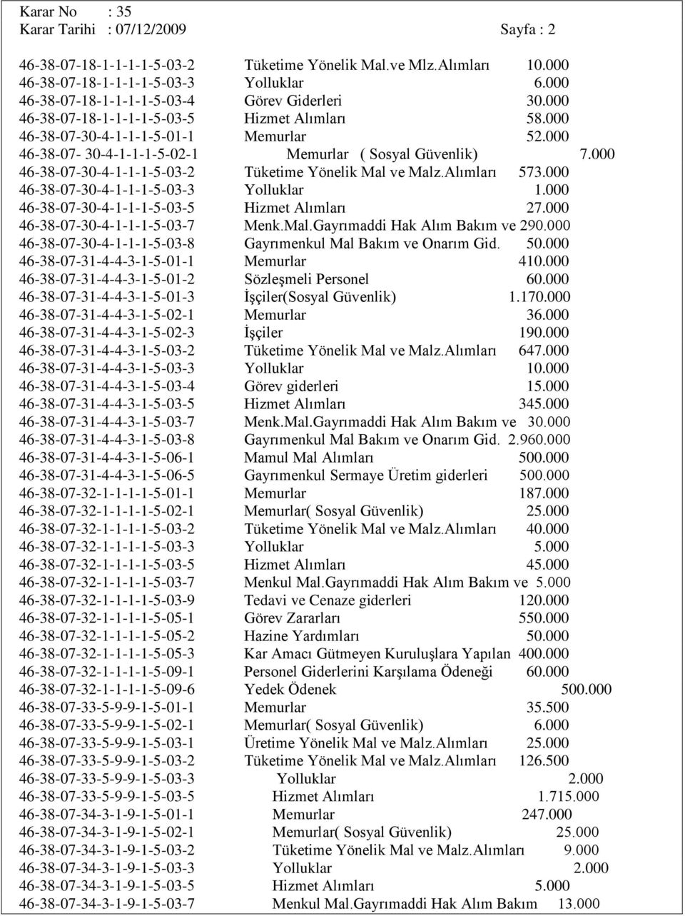 000 46-38-07-30-4-1-1-1-5-02-1 Memurlar ( Sosyal Güvenlik) 7.000 46-38-07-30-4-1-1-1-5-03-2 Tüketime Yönelik Mal ve Malz.Alımları 573.000 46-38-07-30-4-1-1-1-5-03-3 Yolluklar 1.