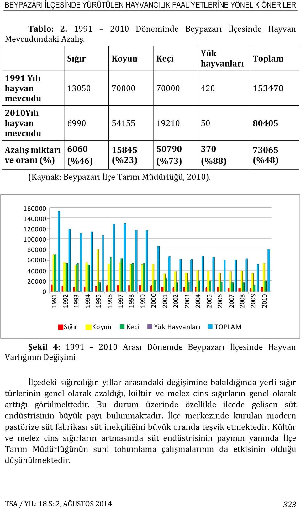 (%73) 370 (%88) 73065 (%48) (Kaynak: Beypazarı İlçe Tarım Müdürlüğü, 2010).