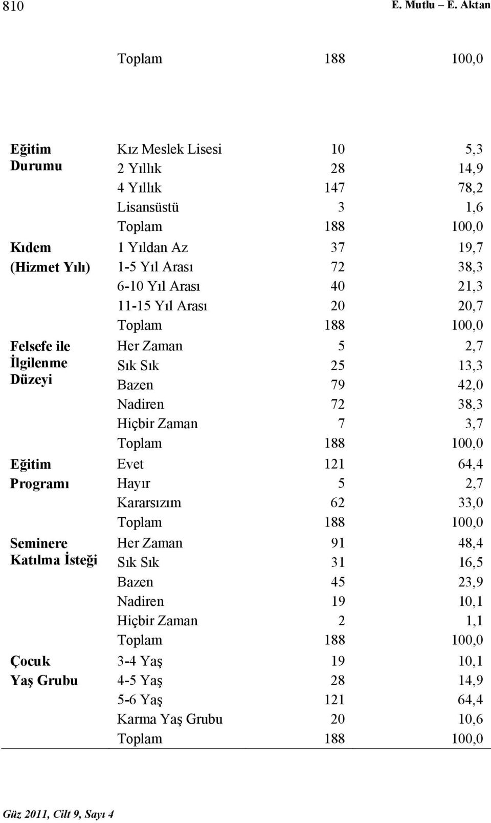 Yıl Arası 11-15 Yıl Arası Toplam 37 72 40 20 188 19,7 38,3 21,3 20,7 100,0 Felsefe ile İlgilenme Düzeyi Her Zaman Sık Sık Bazen Nadiren Hiçbir Zaman Toplam 5 25 79 72 7 188 2,7 13,3