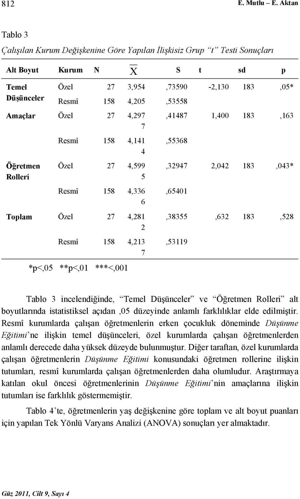 Özel 27 4,297 7 Öğretmen Rolleri Resmî 158 4,141 4 Özel 27 4,599 5 Resmî 158 4,336 6 Toplam Özel 27 4,281 2 Resmî 158 4,213 7 *p<,05 **p<,01 ***<,001,41487 1,400 183,163,55368,32947 2,042