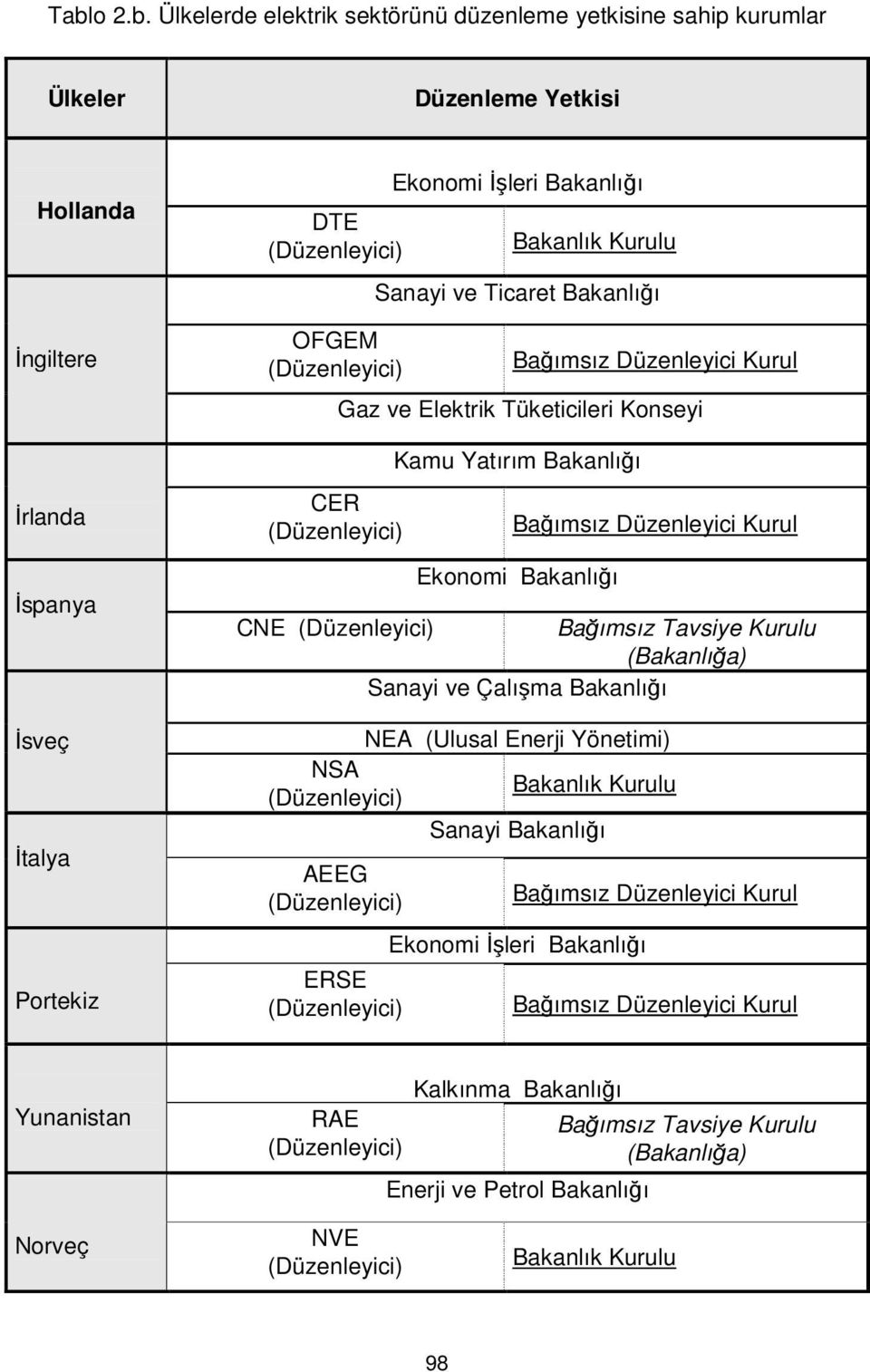 Ekonomi Bakanlığı CNE Bağımsız Tavsiye Kurulu (Bakanlığa) Sanayi ve Çalışma Bakanlığı NEA (Ulusal Enerji Yönetimi) NSA Bakanlık Kurulu Sanayi Bakanlığı