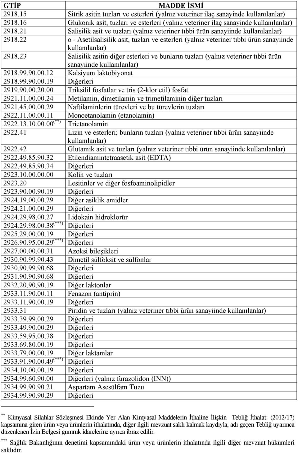 23 Salisilik asitin diğer esterleri ve bunların tuzları (yalnız veteriner tıbbi ürün sanayiinde 2918.99.90.00.12 Kalsiyum laktobiyonat 2918.99.90.00.19 Diğerleri 2919.90.00.20.