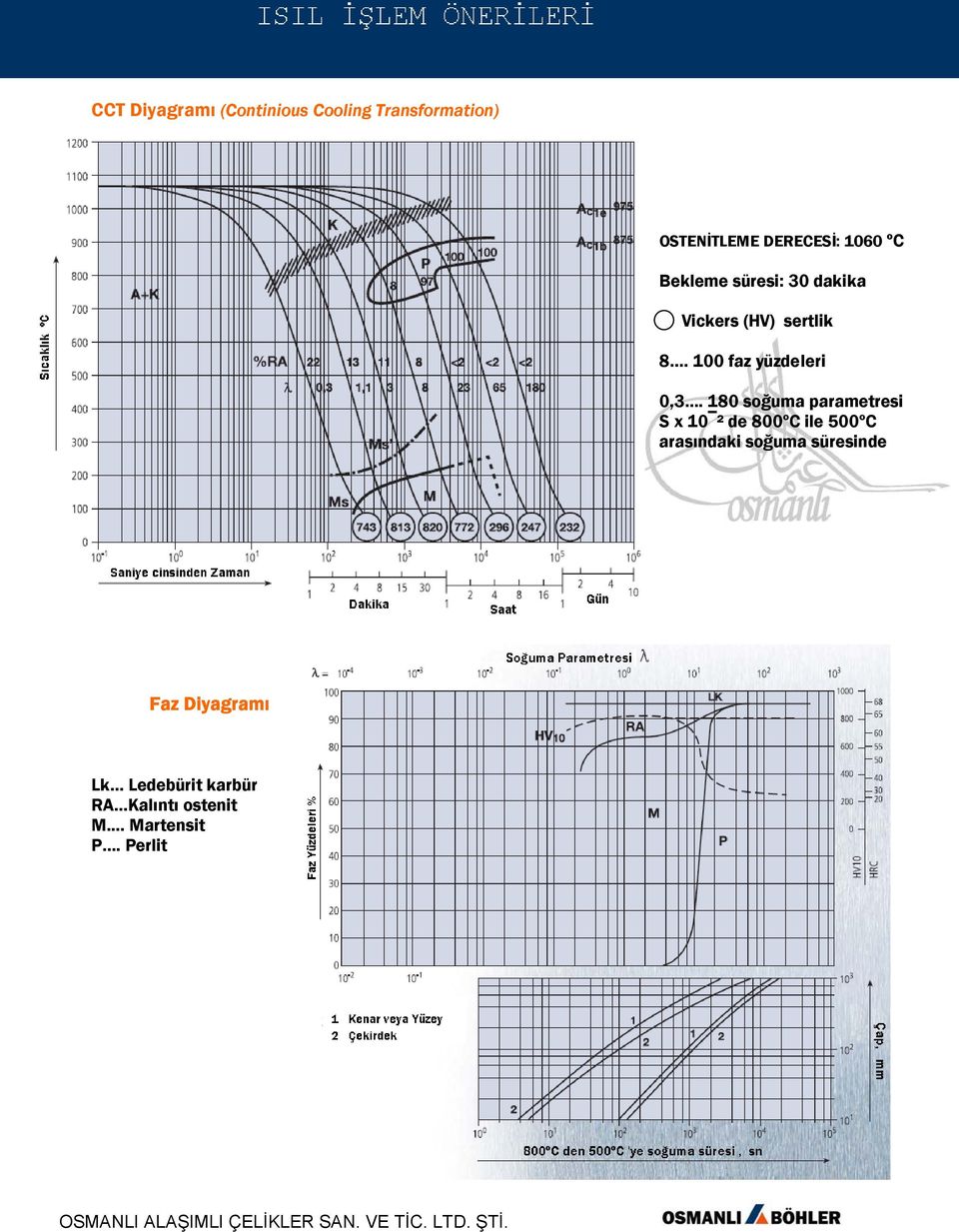 180 soğuma parametresi S x 10 ² de 800ºC ile 500ºC arasındaki soğuma