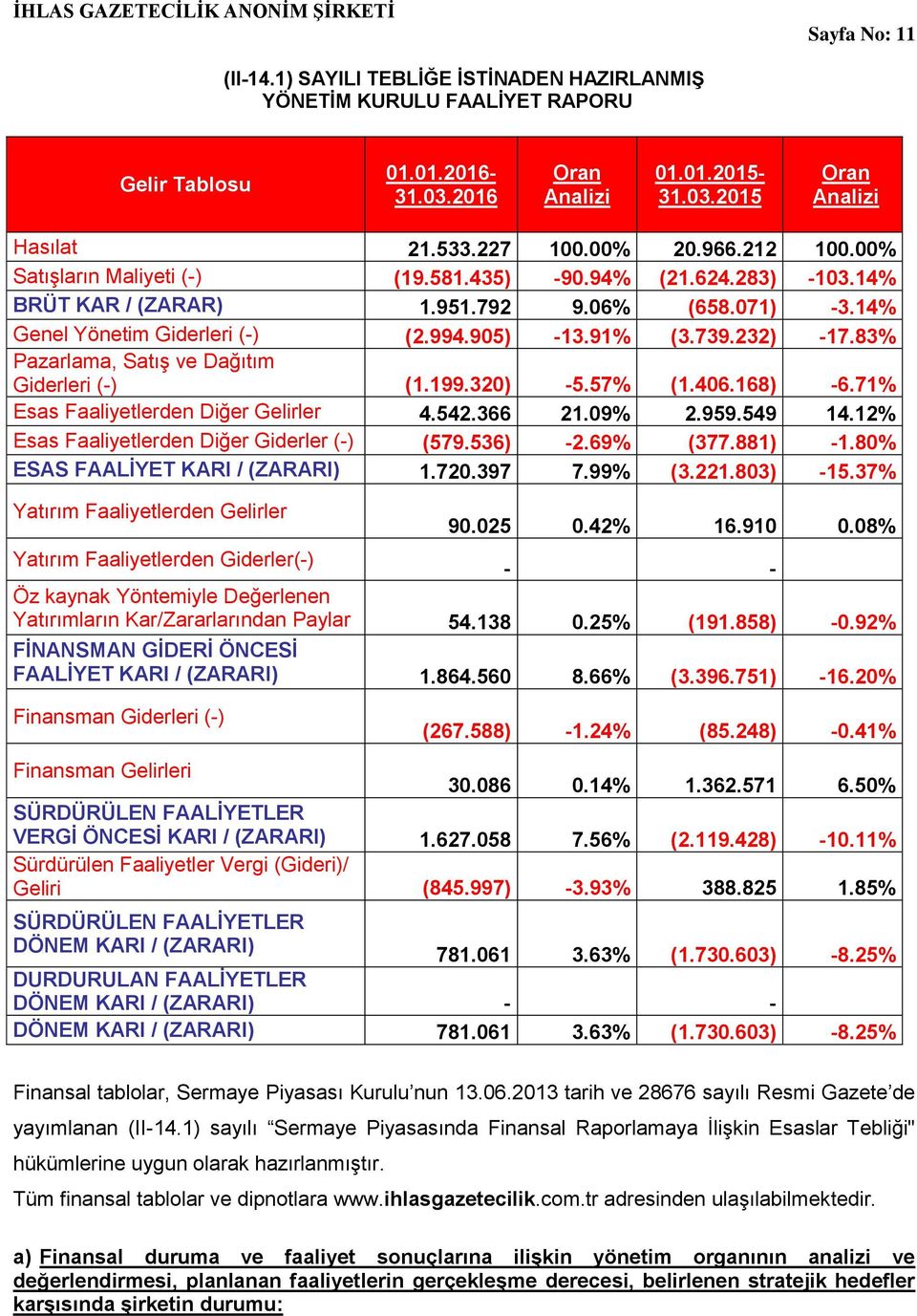 406.168) -6.71% Esas Faaliyetlerden Diğer Gelirler 4.542.366 21.09% 2.959.549 14.12% Esas Faaliyetlerden Diğer Giderler (-) (579.536) -2.69% (377.881) -1.80% ESAS FAALİYET KARI / (ZARARI) 1.720.397 7.