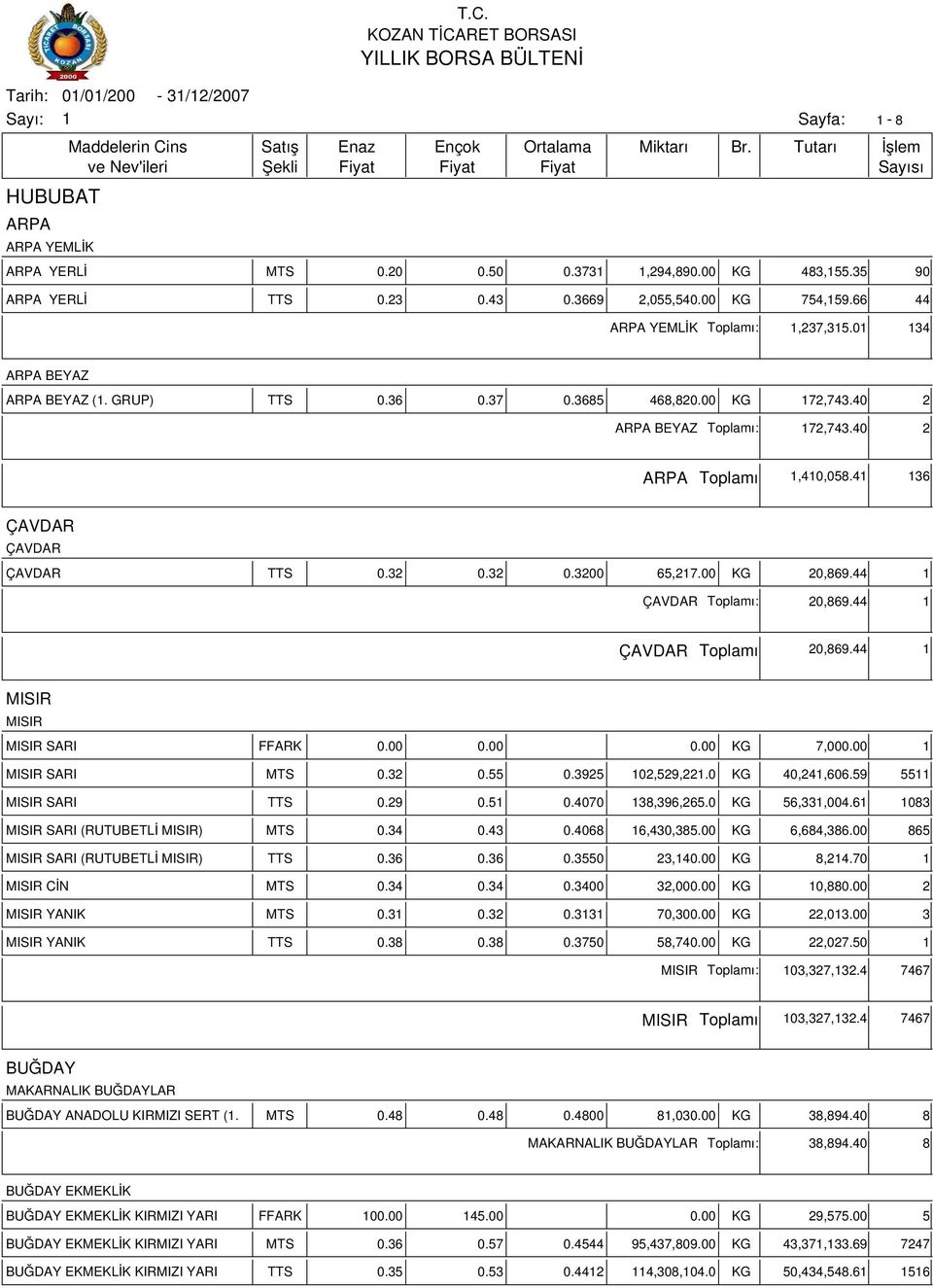 44 ÇAVDAR ı 20,869.44 MISIR MISIR MISIR SARI FFARK KG 7,00 MISIR SARI MTS 0.32 0.55 0.3925 02,529,22.0 KG 40,24,606.59 55 MISIR SARI TTS 0.29 0.5 0.4070 38,396,265.0 KG 56,33,004.