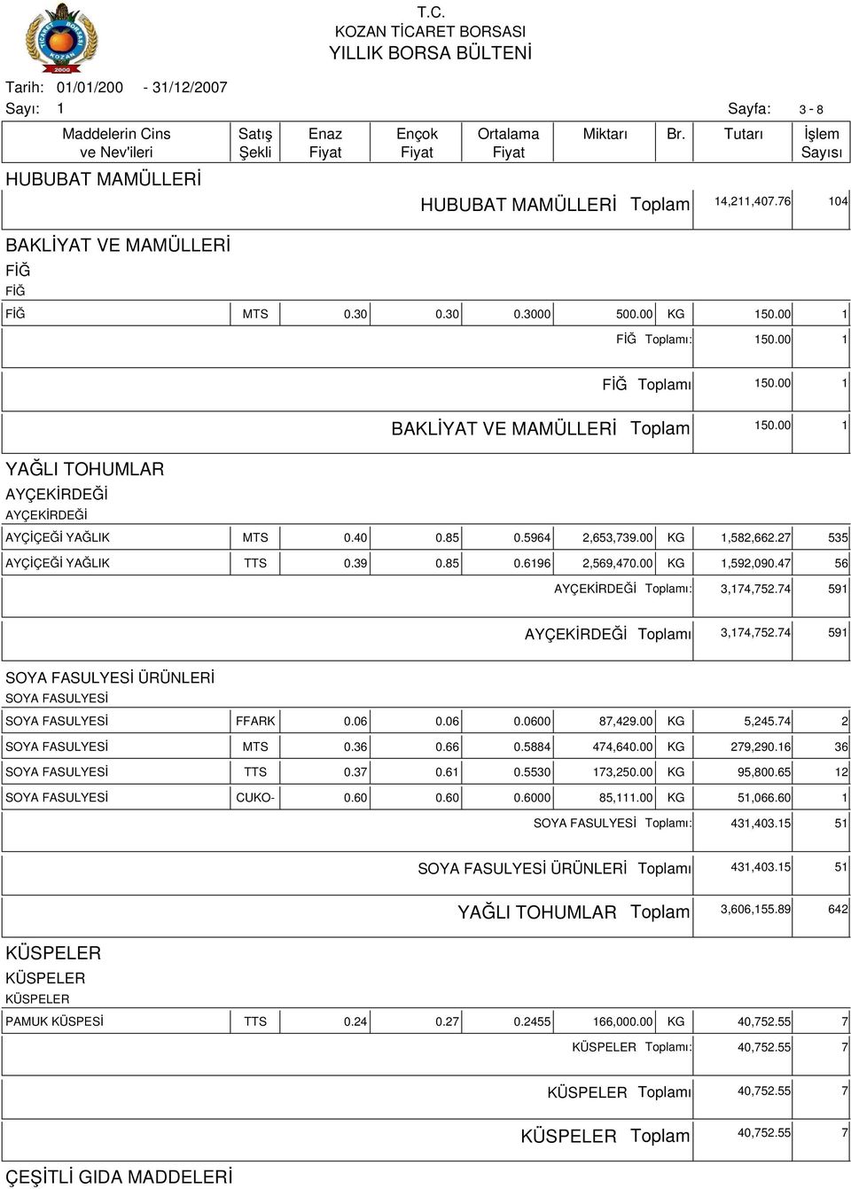 47 56 AYÇEKİRDEĞİ ı: 3,74,752.74 59 AYÇEKİRDEĞİ ı 3,74,752.74 59 SOYA FASULYESİ ÜRÜNLERİ SOYA FASULYESİ SOYA FASULYESİ FFARK 0.06 0.06 0.0600 87,429.00 KG 5,245.74 2 SOYA FASULYESİ MTS 0.66 0.