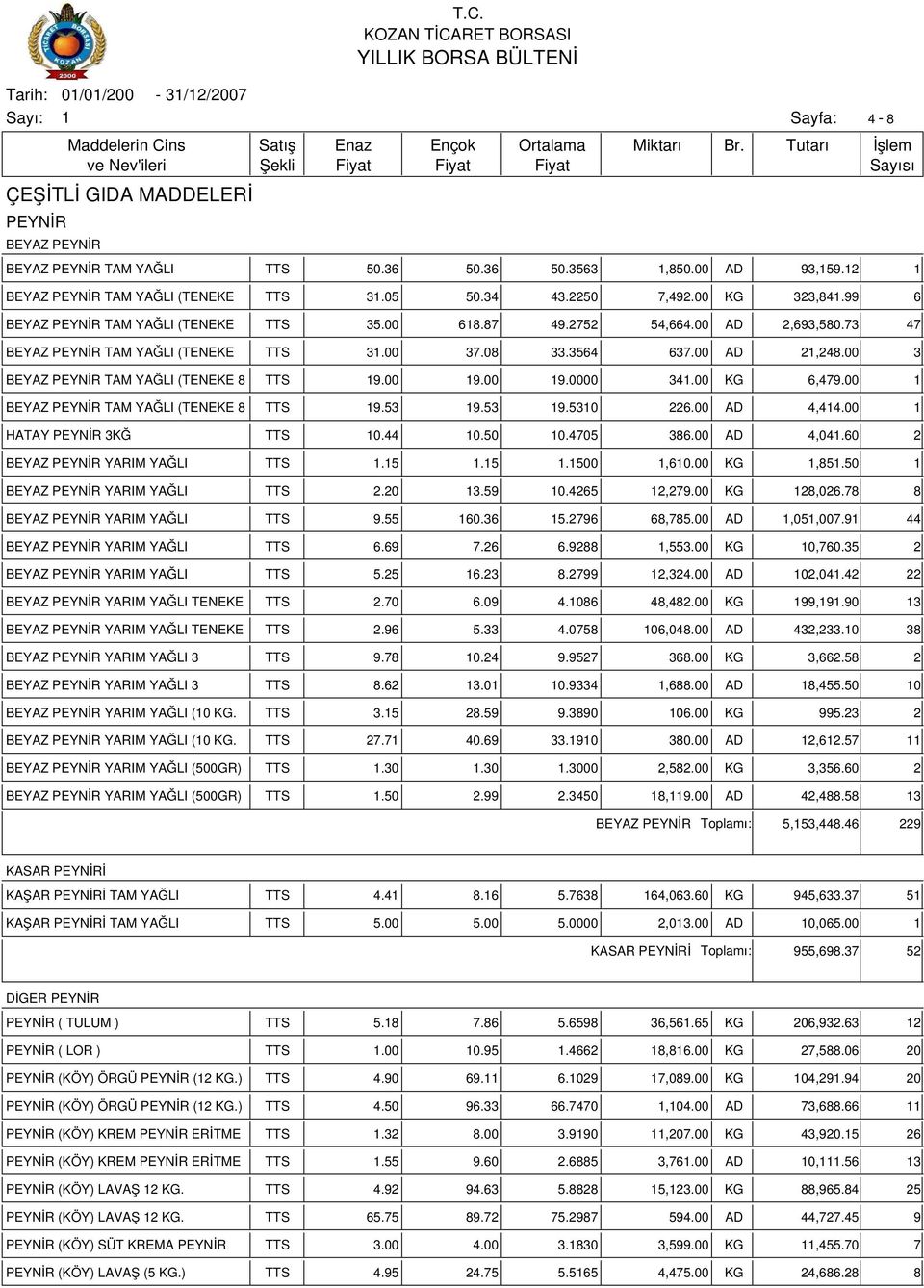 00 3 BEYAZ PEYNİR TAM YAĞLI (TENEKE 8 TTS 9.00 9.00 9.0000 34.00 KG 6,479.00 BEYAZ PEYNİR TAM YAĞLI (TENEKE 8 TTS 9.53 9.53 9.530 226.00 AD 4,44.00 HATAY PEYNİR 3KĞ TTS 0.44 0.50 0.4705 386.