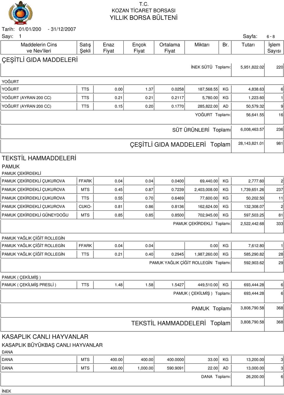 04 0.0400 69,44 KG 2,777.60 2 PAMUK ÇEKİRDEKLİ ÇUKUROVA MTS 0.45 0.87 0.7239 2,403,008.00 KG,739,65.26 237 PAMUK ÇEKİRDEKLİ ÇUKUROVA TTS 0.55 0.70 0.6469 77,60 KG 50,202.