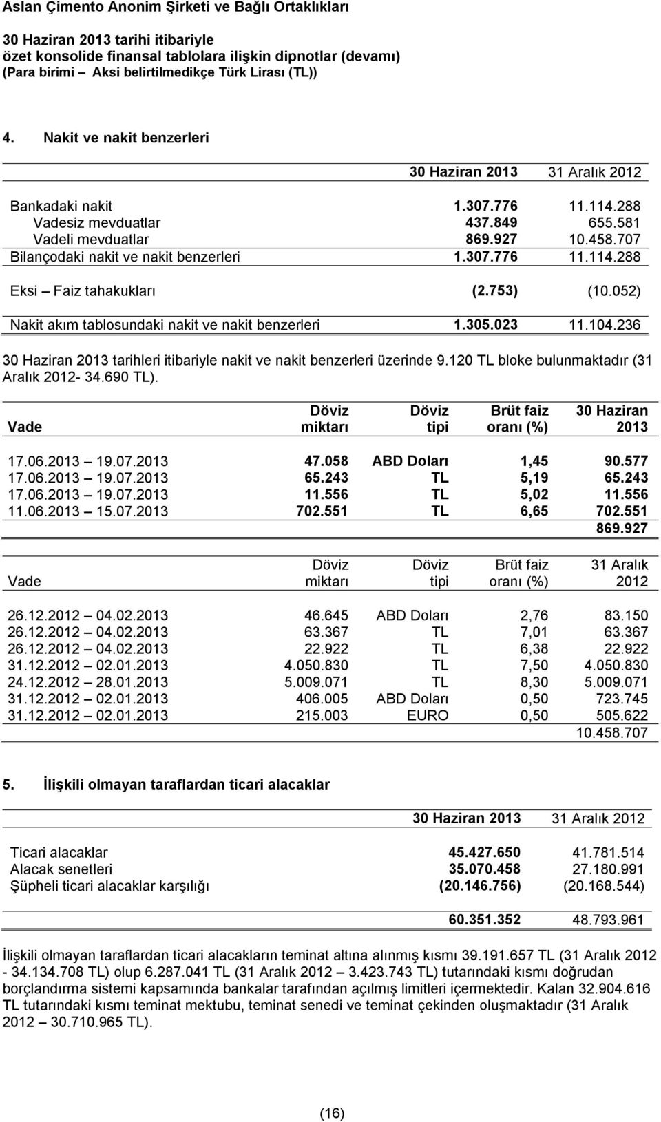 236 30 Haziran 2013 tarihleri itibariyle nakit ve nakit benzerleri üzerinde 9.120 TL bloke bulunmaktadır (31 Aralık 2012-34.690 TL).