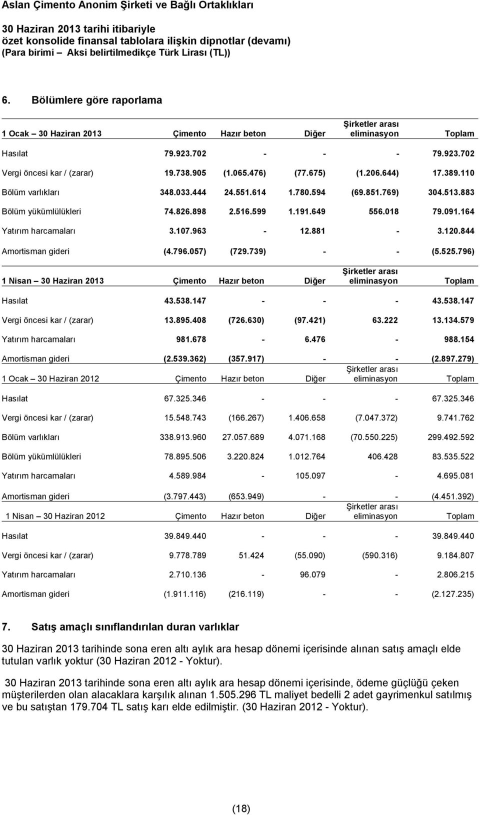 164 Yatırım harcamaları 3.107.963-12.881-3.120.844 Amortisman gideri (4.796.057) (729.739) - - (5.525.