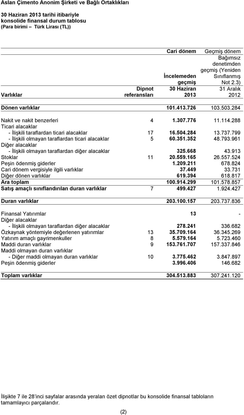 737.799 - İlişkili olmayan taraflardan ticari alacaklar 5 60.351.352 48.793.961 Diğer alacaklar - İlişkili olmayan taraflardan diğer alacaklar 325.668 43.913 Stoklar 11 20.559.165 26.557.