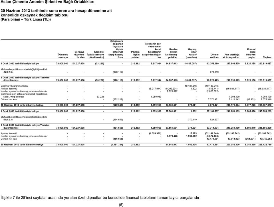 kısıtlanmış yedekler Geçmiş yıllar karları/ (zararları) Dönem net karı Ana ortaklığa ait özkaynaklar Kontrol gücü olmayan paylar Toplam 1 Ocak 2012 tarihi itibariyle bakiye 73.000.000 101.227.638 (33.