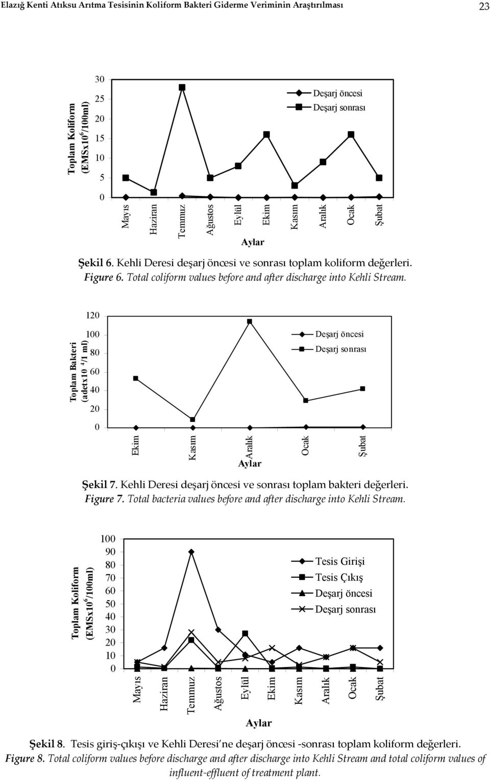 12 Toplam Bakteri (adetx1 4 /1 ml) 1 8 6 4 2 Deşarj öncesi Deşarj sonrası Şekil 7. Kehli Deresi deşarj öncesi ve sonrası toplam bakteri değerleri. Figure 7.