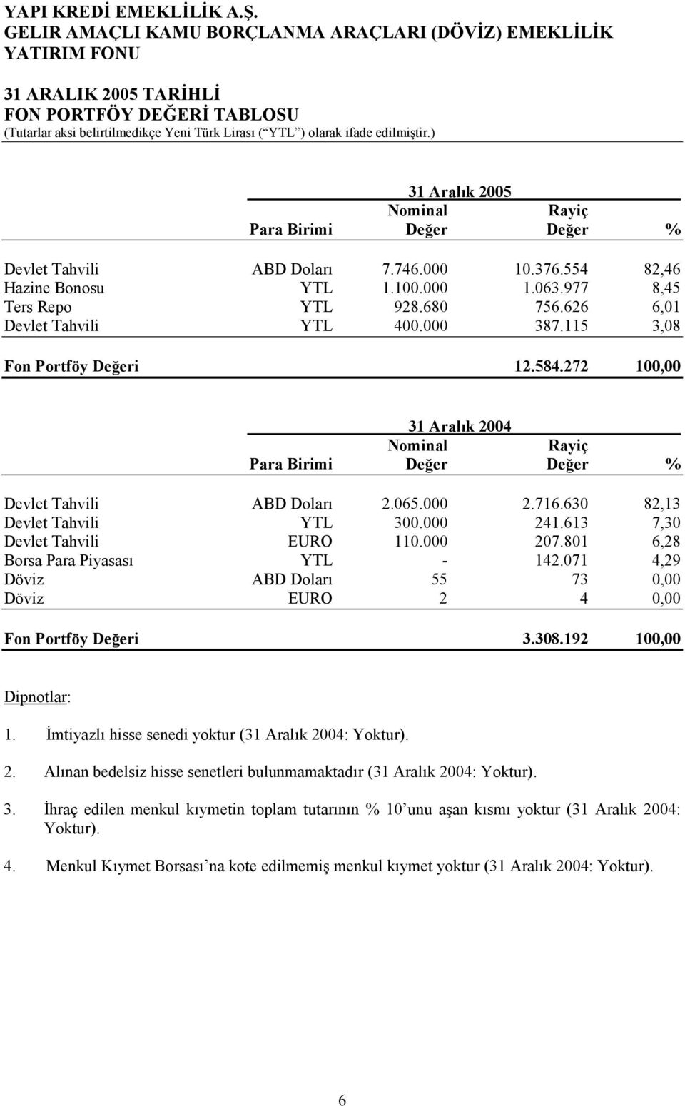 626 6,01 Devlet Tahvili YTL 400.000 387.115 3,08 Fon Portföy De6eri 12.584.272 100,00 31 Aral)k 2004 Nominal Rayiç Para Birimi De6er De6er % Devlet Tahvili ABD Dolar 2.065.000 2.716.