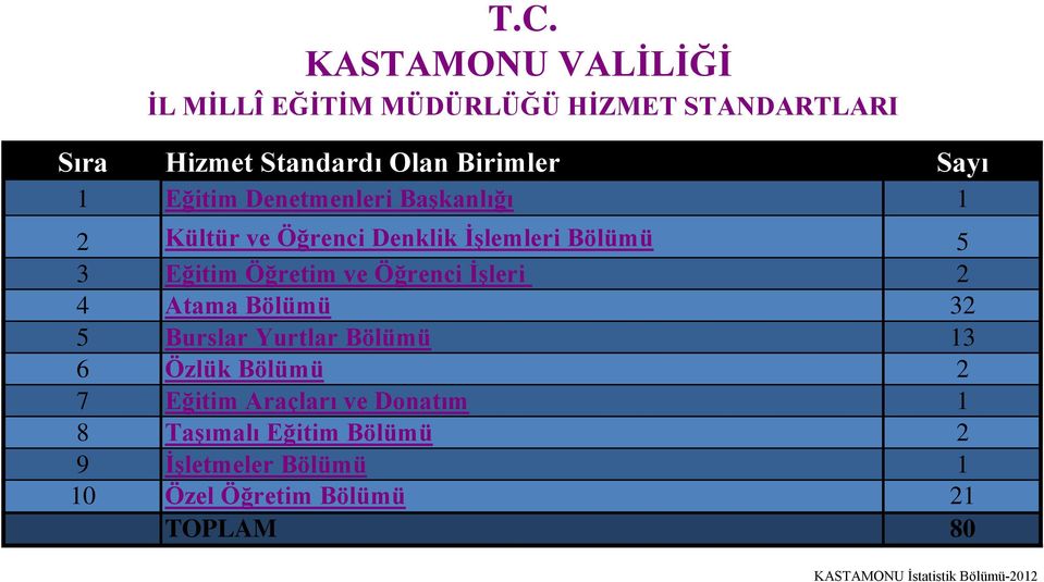 İşleri 2 4 Atama Bölümü 32 5 Burslar Yurtlar Bölümü 13 6 Özlük Bölümü 2 7 Eğitim Araçları ve Donatım 1 8