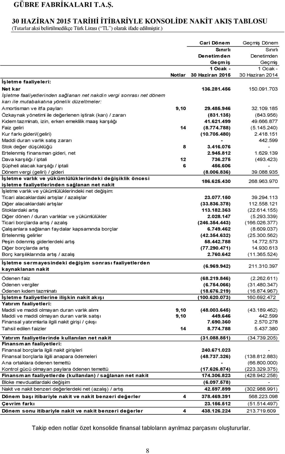 703 İşletme faaliyetlerinden sağlanan net nakdin vergi sonrası net dönem karı ile mutabakatına yönelik düzeltmeler: Amortisman ve itfa payları 9,10 29.485.946 32.109.