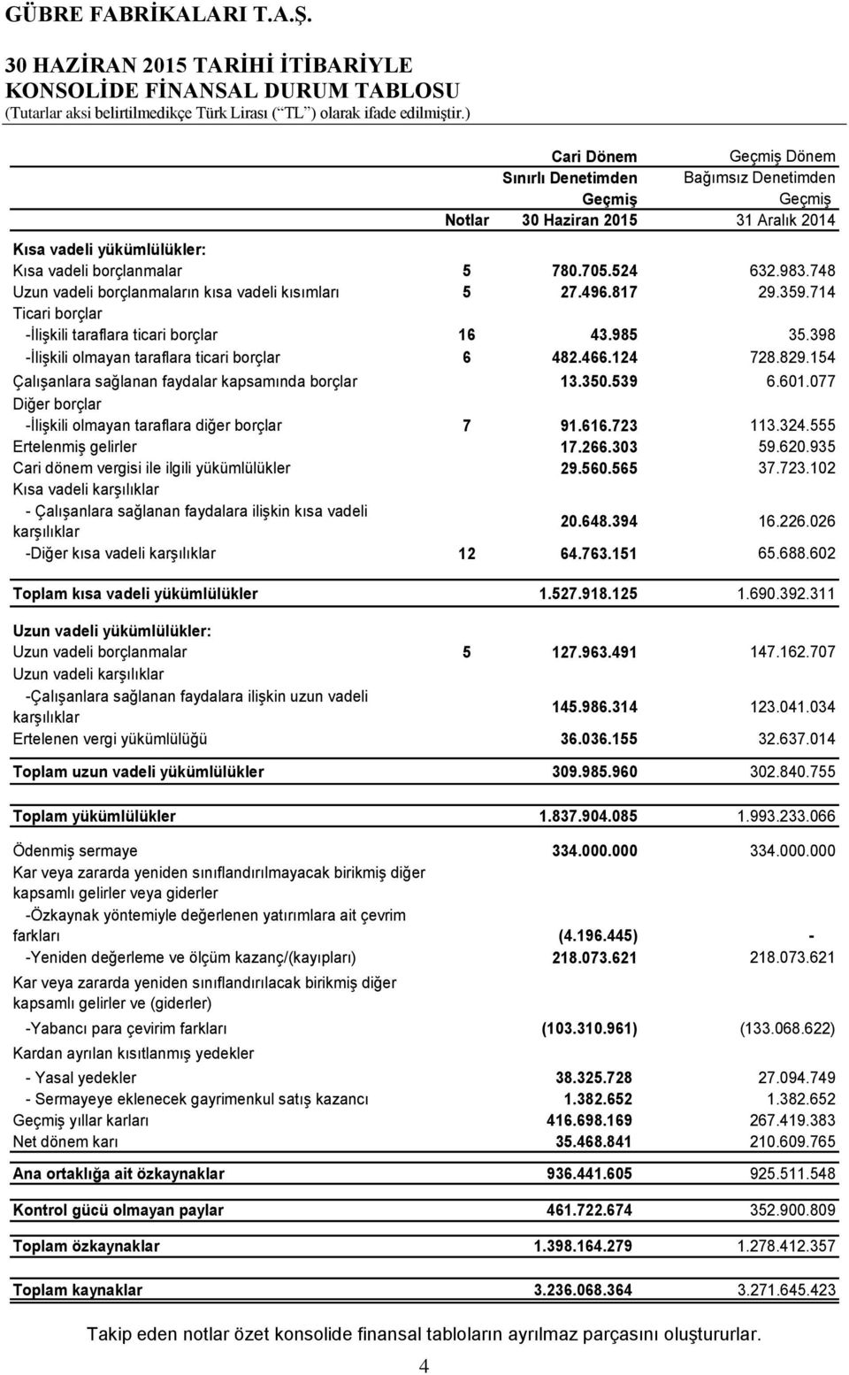 985 35.398 -İlişkili olmayan taraflara ticari borçlar 6 482.466.124 728.829.154 Çalışanlara sağlanan faydalar kapsamında borçlar 13.350.539 6.601.