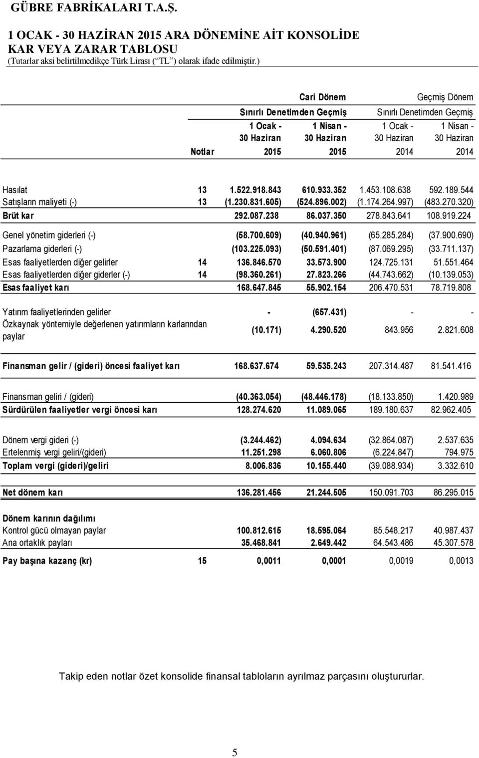 997) (483.270.320) Brüt kar 292.087.238 86.037.350 278.843.641 108.919.224 Genel yönetim giderleri (-) (58.700.609) (40.940.961) (65.285.284) (37.900.690) Pazarlama giderleri (-) (103.225.093) (50.