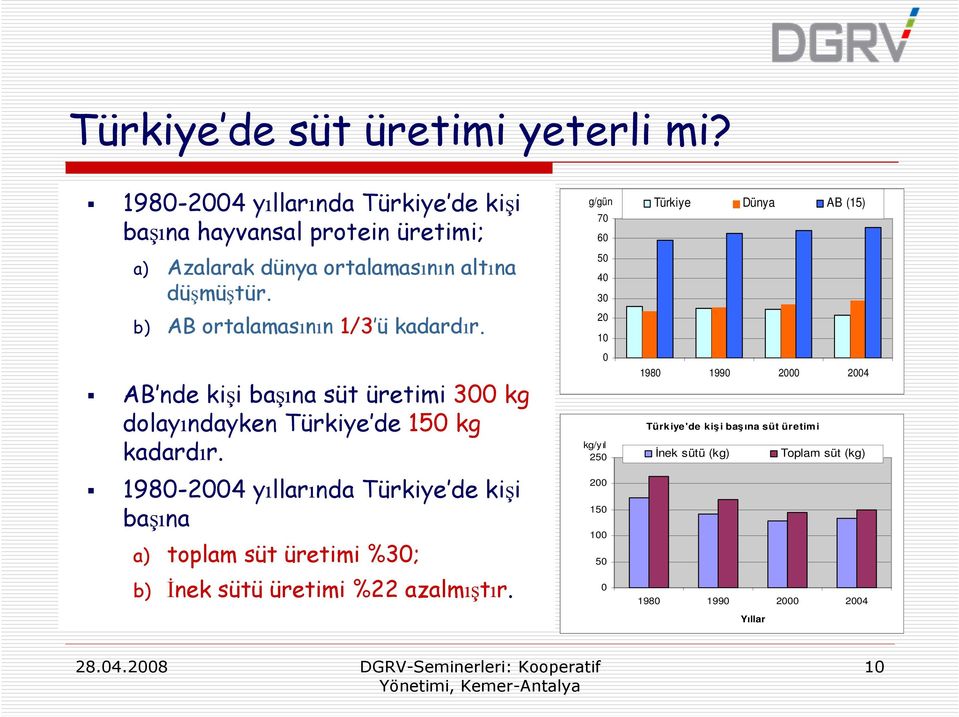 b) AB ortalamasının 1/3 ü kadardır. AB nde kişi başına süt üretimi 300 kg dolayındayken Türkiye de 150 kg kadardır.