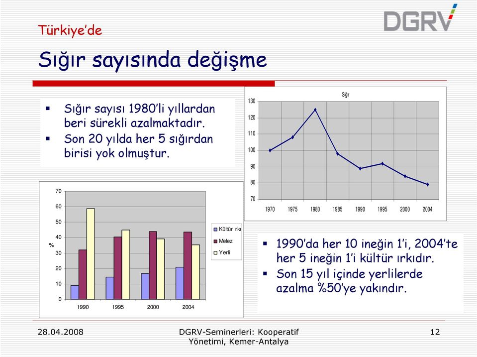 70 60 130 120 110 100 90 80 70 Sığır 1970 1975 1980 1985 1990 1995 2000 2004 50 40 % 30 20 10 0 1990