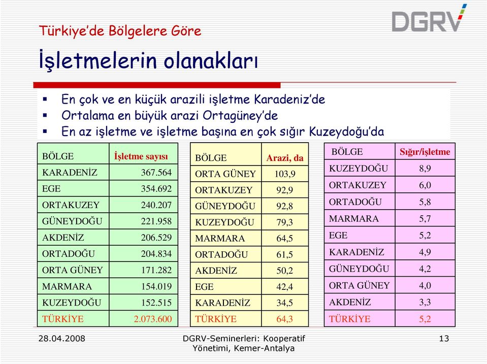 282 BÖLGE ORTA GÜNEY ORTAKUZEY GÜNEYDOĞU KUZEYDOĞU MARMARA ORTADOĞU AKDENĐZ Arazi, da 103,9 92,9 92,8 79,3 64,5 61,5 50,2 BÖLGE KUZEYDOĞU ORTAKUZEY ORTADOĞU MARMARA EGE