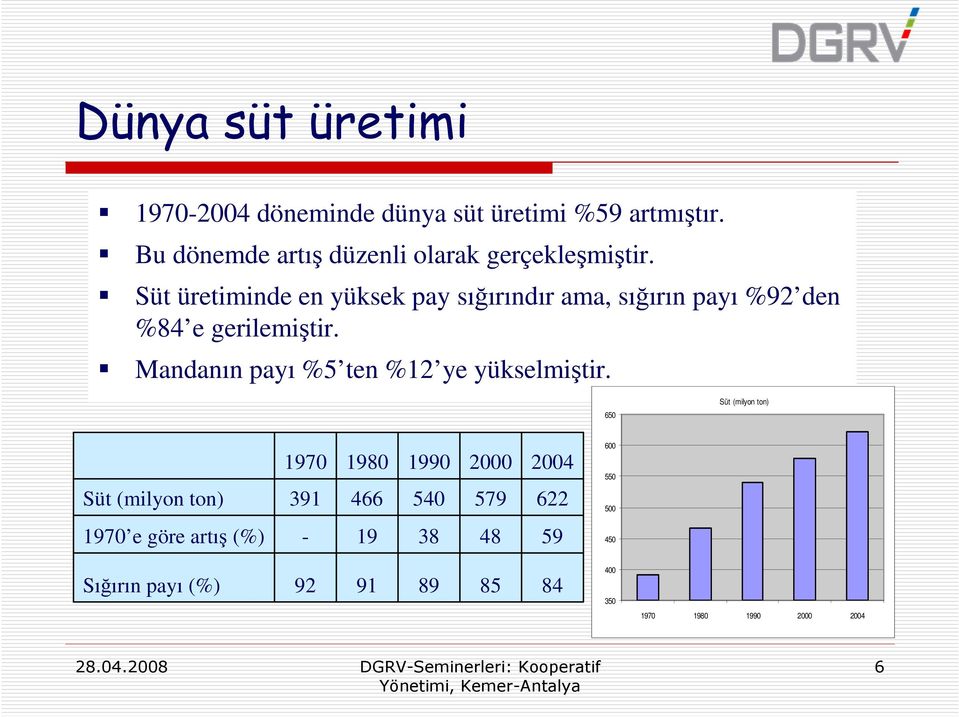 Süt üretiminde en yüksek pay sığırındır ama, sığırın payı %92 den %84 e gerilemiştir.