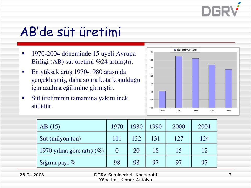 Süt üretiminin tamamına yakını inek sütüdür.