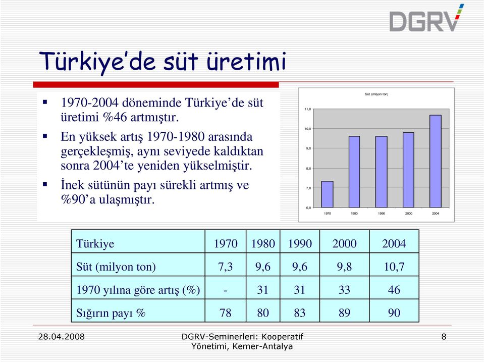 Đnek sütünün payı sürekli artmış ve %90 a ulaşmıştır.