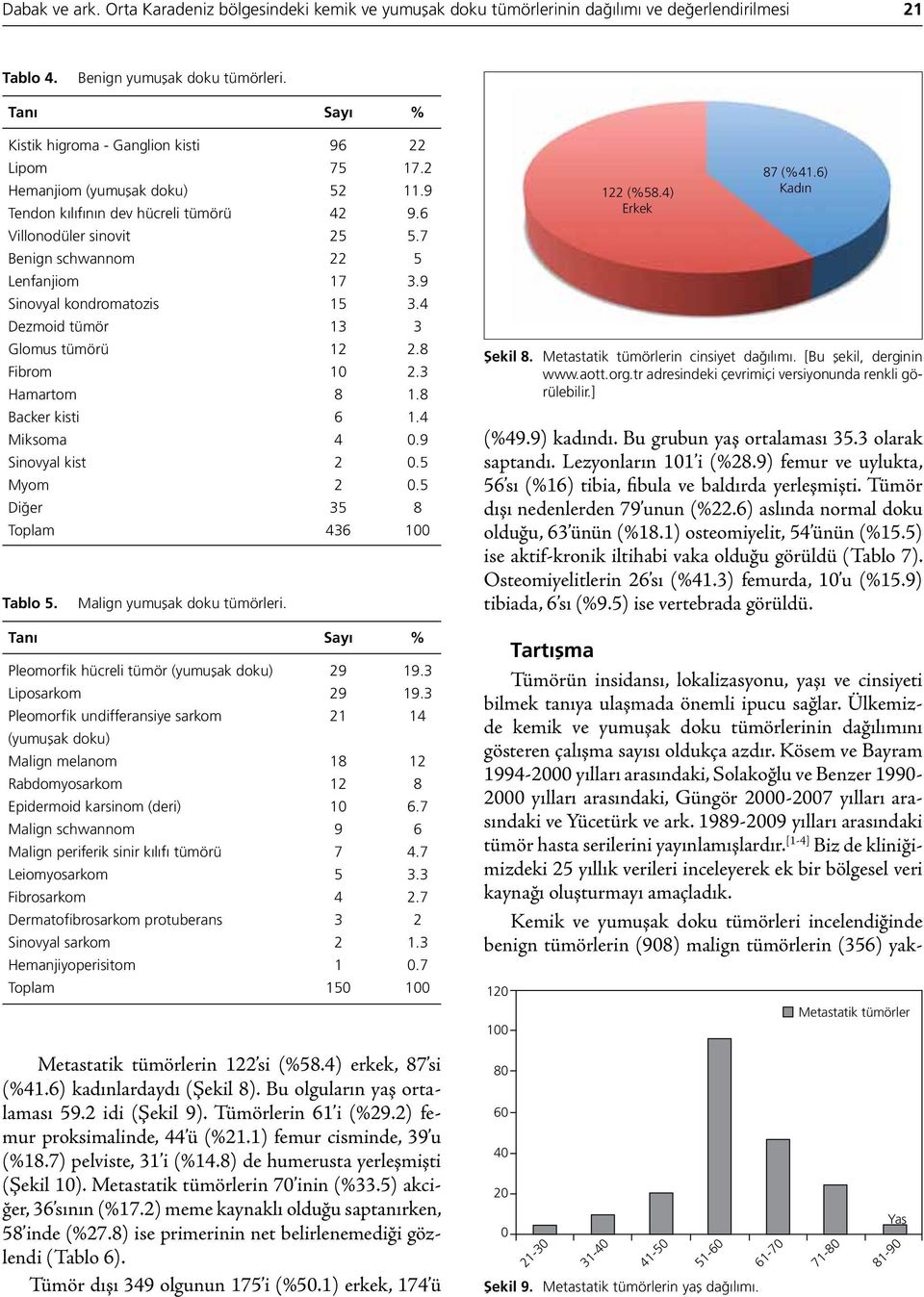 4 Dezmoid tümör 13 3 Glomus tümörü 12 2.8 Fibrom 10 2.3 Hamartom 8 1.8 Backer kisti 6 1.4 Miksoma 4 0.9 Sinovyal kist 2 0.5 Myom 2 0.5 Diğer 35 8 Toplam 436 100 Tablo 5. Malign yumuşak doku tümörleri.