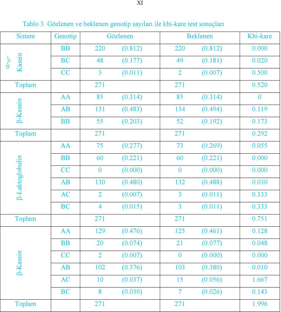 269) 0.055 β-laktoglobulin BB 60 (0.221) 60 (0.221) 0.000 CC 0 (0.000) 0 (0.000) 0.000 AB 130 (0.480) 132 (0.488) 0.030 AC 2 (0.007) 3 (0.011) 0.333 BC 4 (0.015) 3 (0.011) 0.333 Toplam 271 271 0.