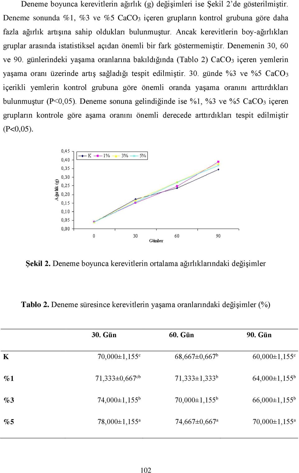 Ancak kerevitlerin boy-ağırlıkları gruplar arasında istatistiksel açıdan önemli bir fark göstermemiştir. Denemenin 30, 60 ve 90.