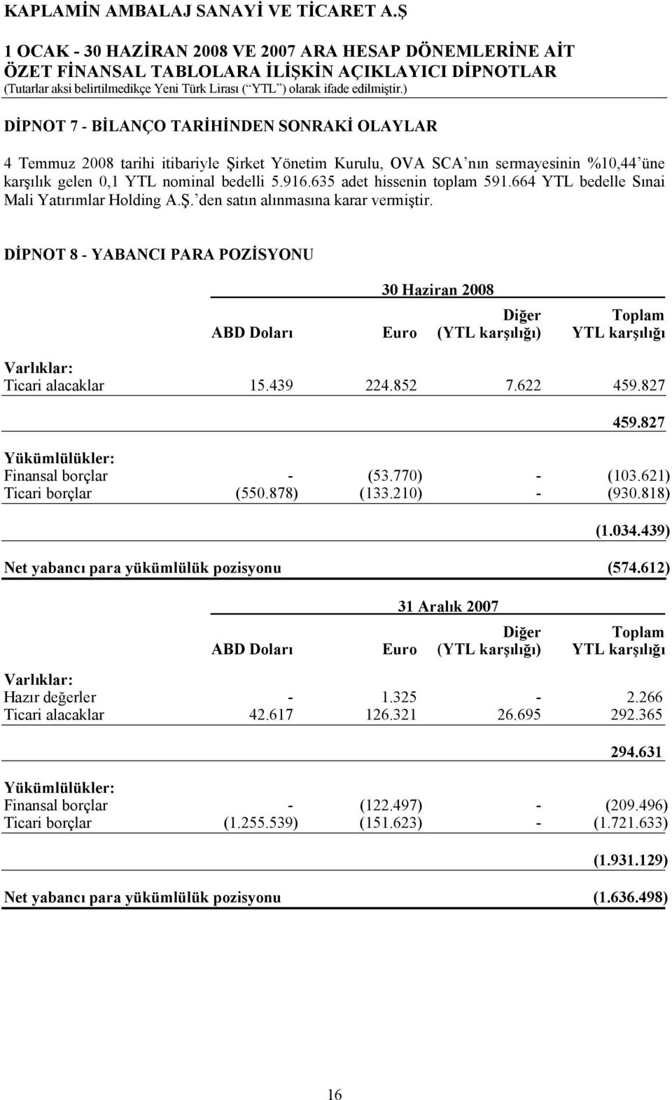 DİPNOT 8 - YABANCI PARA POZİSYONU 30 Haziran 2008 Diğer Toplam ABD Doları Euro (YTL karşılığı) YTL karşılığı Varlıklar: Ticari alacaklar 15.439 224.852 7.622 459.827 459.