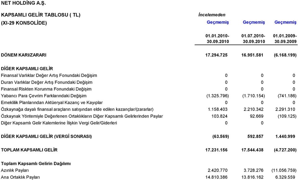 Değişim (1.325.796) (1.71.154) (741.186) Emeklilik Planlarından Aktüeryal Kazanç ve Kayıplar Özkaynağa dayalı finansal araçların satışından elde edilen kazançlar/(zararlar) 1.158.43 2.21.342 2.291.