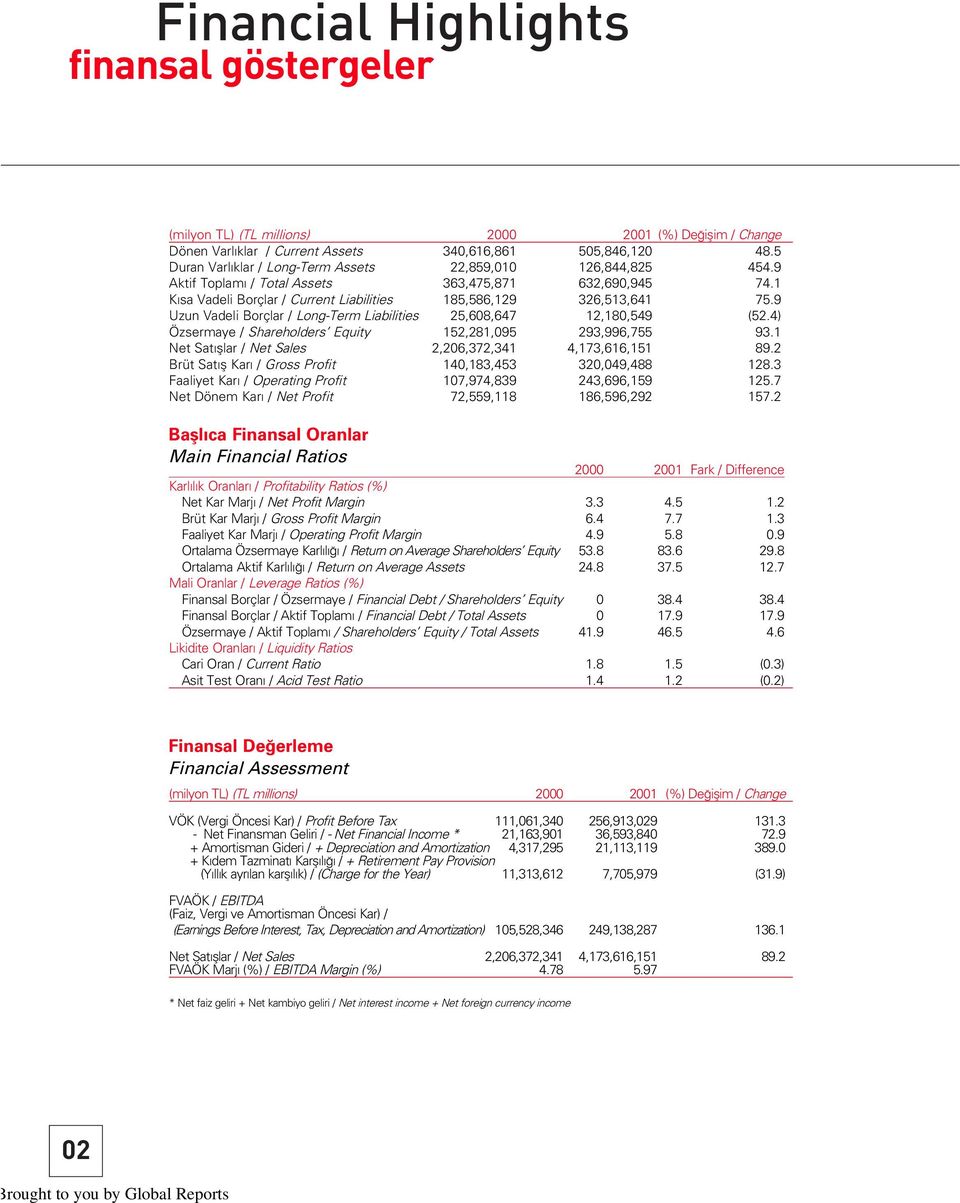 9 Uzun Vadeli Borçlar / Long-Term Liabilities 25,608,647 12,180,549 (52.4) Özsermaye / Shareholders Equity 152,281,095 293,996,755 93.1 Net Sat fllar / Net Sales 2,206,372,341 4,173,616,151 89.