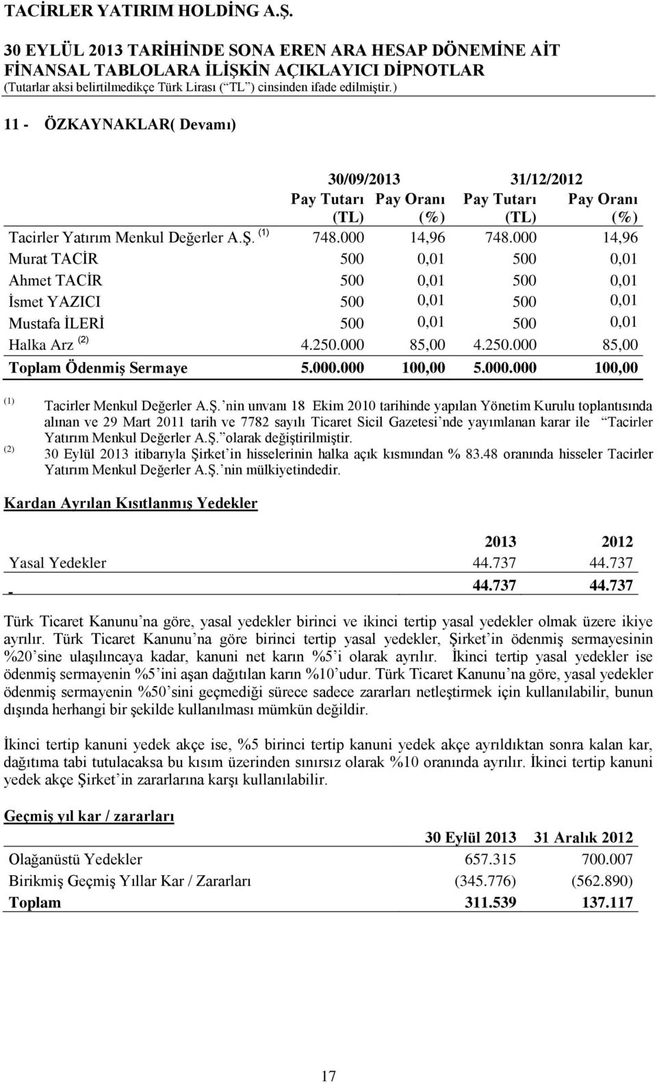 000.000 100,00 5.000.000 100,00 (1) (2) Tacirler Menkul Değerler A.ġ.