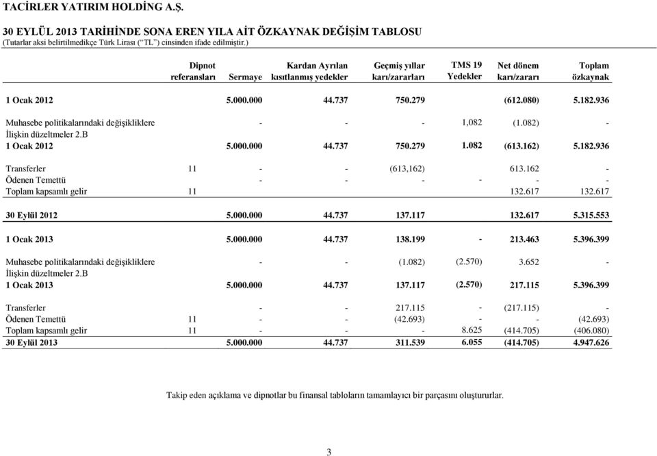082 (613.162) 5.182.936 Transferler 11 - - (613,162) 613.162 - Ödenen Temettü - - - - - - Toplam kapsamlı gelir 11 132.617 132.617 30 Eylül 2012 5.000.000 44.737 137.117 132.617 5.315.
