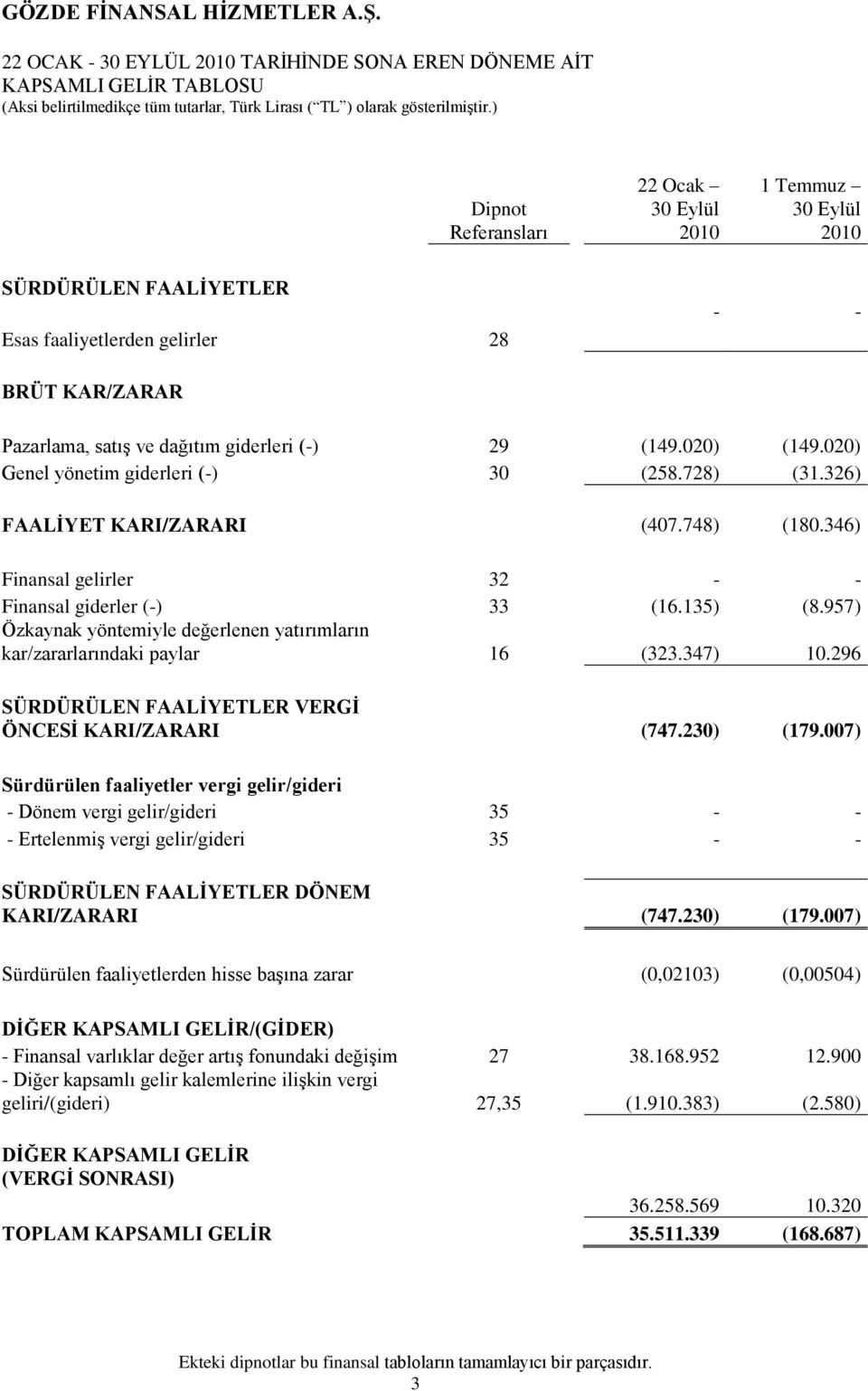 346) Finansal gelirler 32 - - Finansal giderler (-) 33 (16.135) (8.957) Özkaynak yöntemiyle değerlenen yatırımların kar/zararlarındaki paylar 16 (323.347) 10.