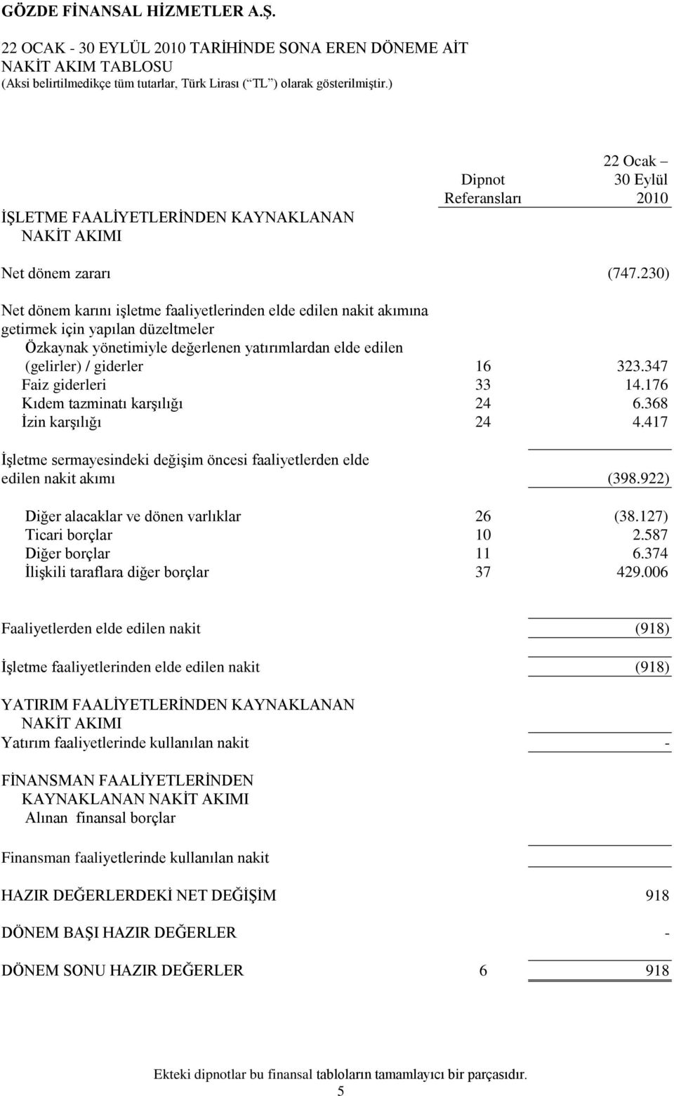 347 Faiz giderleri 33 14.176 Kıdem tazminatı karģılığı 24 6.368 Ġzin karģılığı 24 4.417 ĠĢletme sermayesindeki değiģim öncesi faaliyetlerden elde edilen nakit akımı (398.