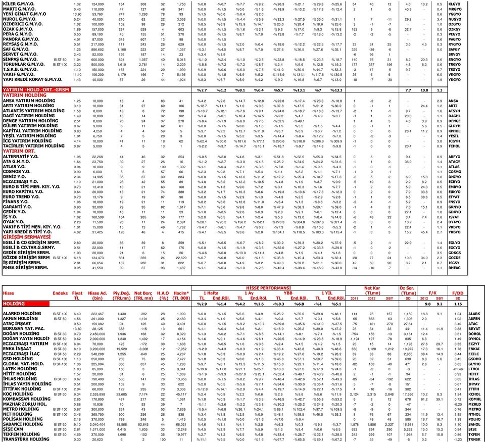 5 -%35.0 -%31.1 1 7-11 29.2-3.4 NUGYO OZDERICI G.M.Y.O. 1.02 100,000 102 98 28 212 %8.5 %6.9 %15.9 %14.1 %20.0 %28.4 %18.6 %25.6 3-1 -7 - - 1.0 OZGYO ضZAK G.M.Y.O. 1.89 157,000 297 529 4 603 %0.0 -%1.